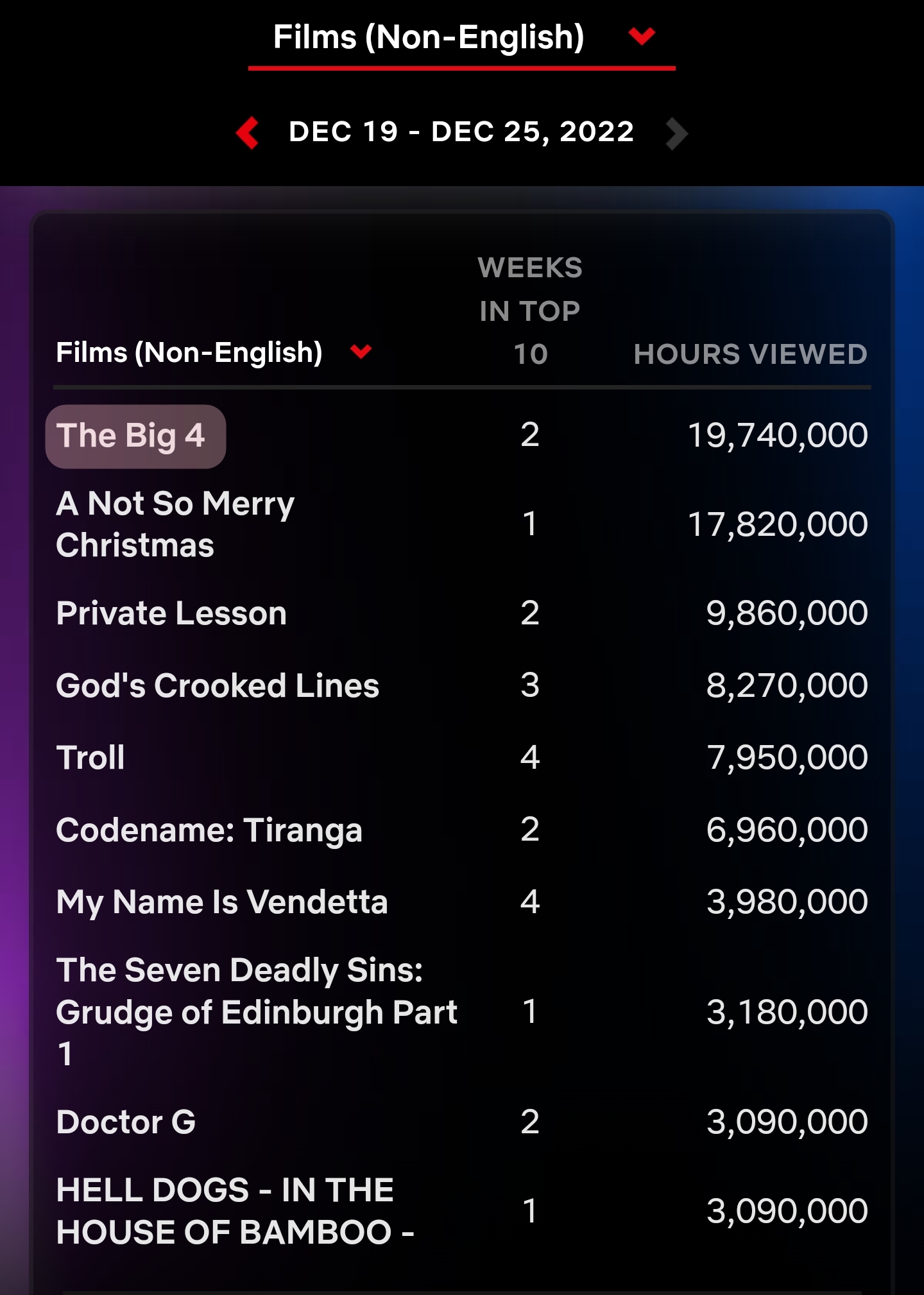 넷플릭스 주간 순위: 비영어권 영화