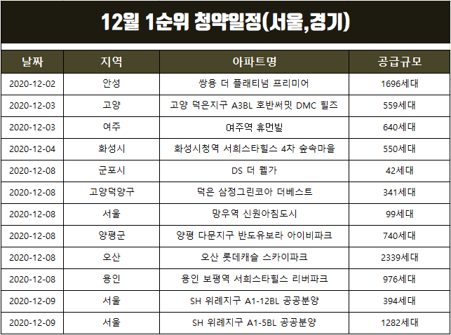  12월 아파트 청약일정 정리(서울,용인,안성,부산 등)