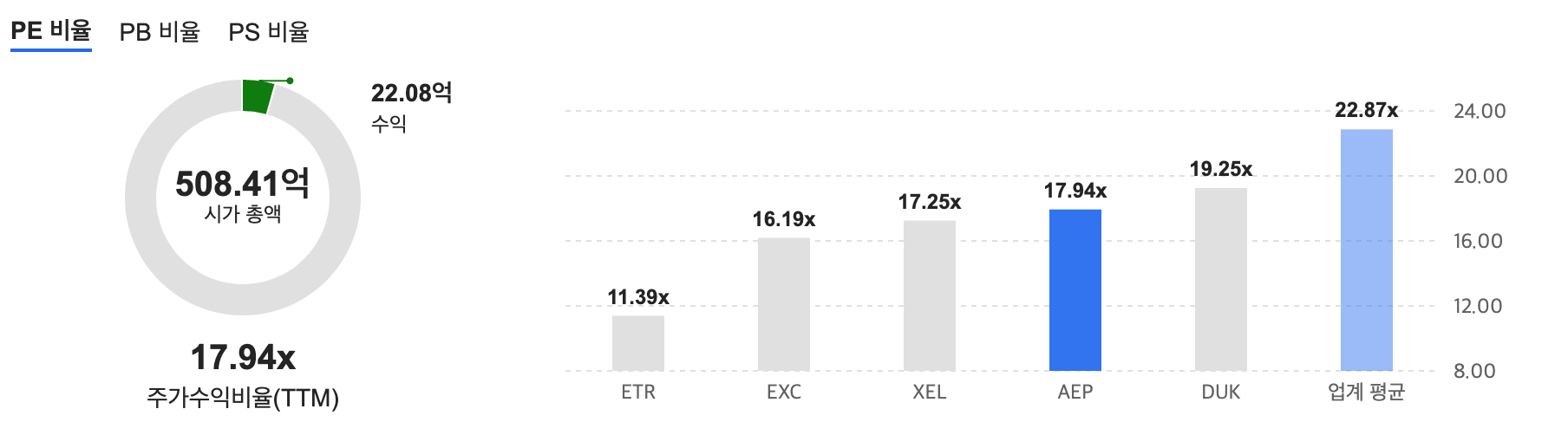 아메리칸 일렉트릭 파워 컴퍼니(AEP) 주가전망, 목표주가, 향후전망, 기업분석, 재무제표분석