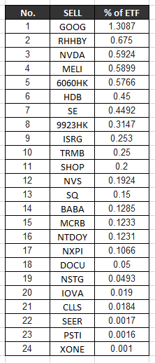  [미국 ETF] 캐시우드 아크인베스트 매매 종목 [9월 첫째주]