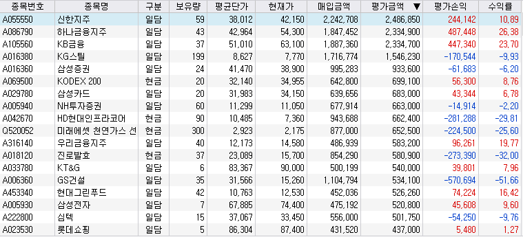 보유종목 중 평가금액 높은 순