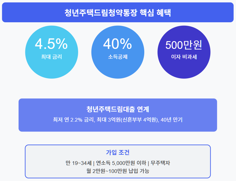 청년주택드림통장 핵심 혜택