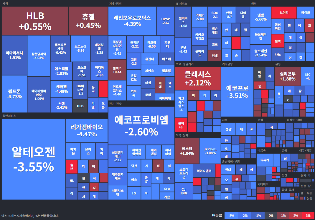 코스닥등락률