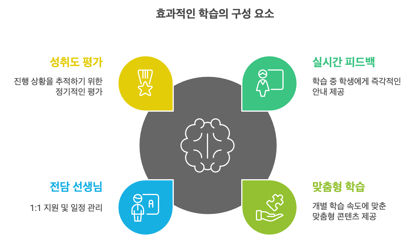 1. 실시간 피드백 및 맞춤형 학습 시스템
밀크티 초등의 가장 큰 강점은 뭐니 뭐니 해도 실시간 피드백과 맞춤형 학습이에요.



실시간 피드백 : 아이가 문제를 풀다가 막히는 부분이 있으면, 시스템이 바로 피드백을 줍니다. “이건 이렇게 풀어야지!”라고 알려주는 거죠.
맞춤형 학습 : 학생마다 학습 속도가 다 다르잖아요? 밀크티는 이걸 AI로 분석해서, 딱 그 아이에게 맞는 콘텐츠를 제공해줘요.
1:1 관리 선생님 : 여기서 끝이 아니에요! 전담 선생님이 배정돼서 아이 학습 스케줄도 관리해주고, 진도도 체크해줘요. 학부모 입장에서는 든든하죠.
성취도 평가 : 정기적으로 아이 학습 성과를 점검하고, 부족한 부분을 메꿔줄 방향도 제시해줘요.