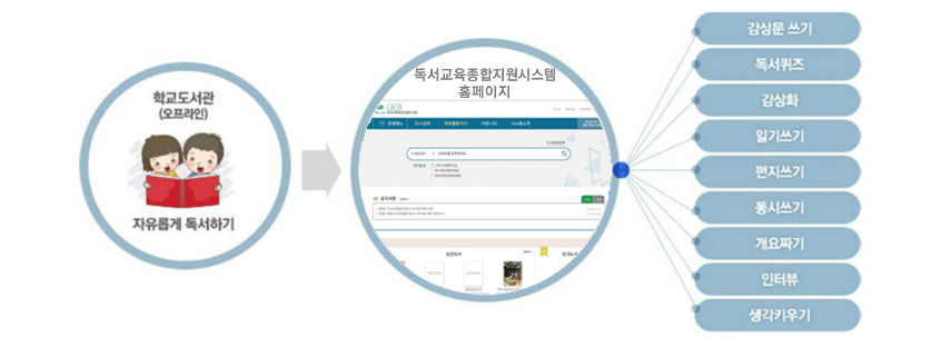 독서교육종합지원시스템 활용하기 독서교육종합지원시스템 활용하기