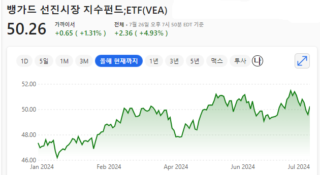 Vanguard FTSE Developed Markets ETF(VEA)