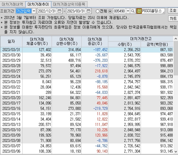 POSCO홀딩스 대차 거래