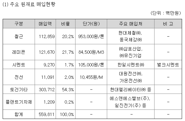 GS건설_원재료