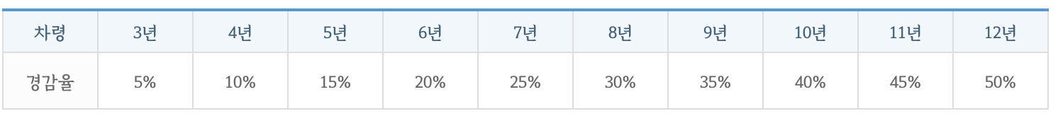 자동차세차량별경감률