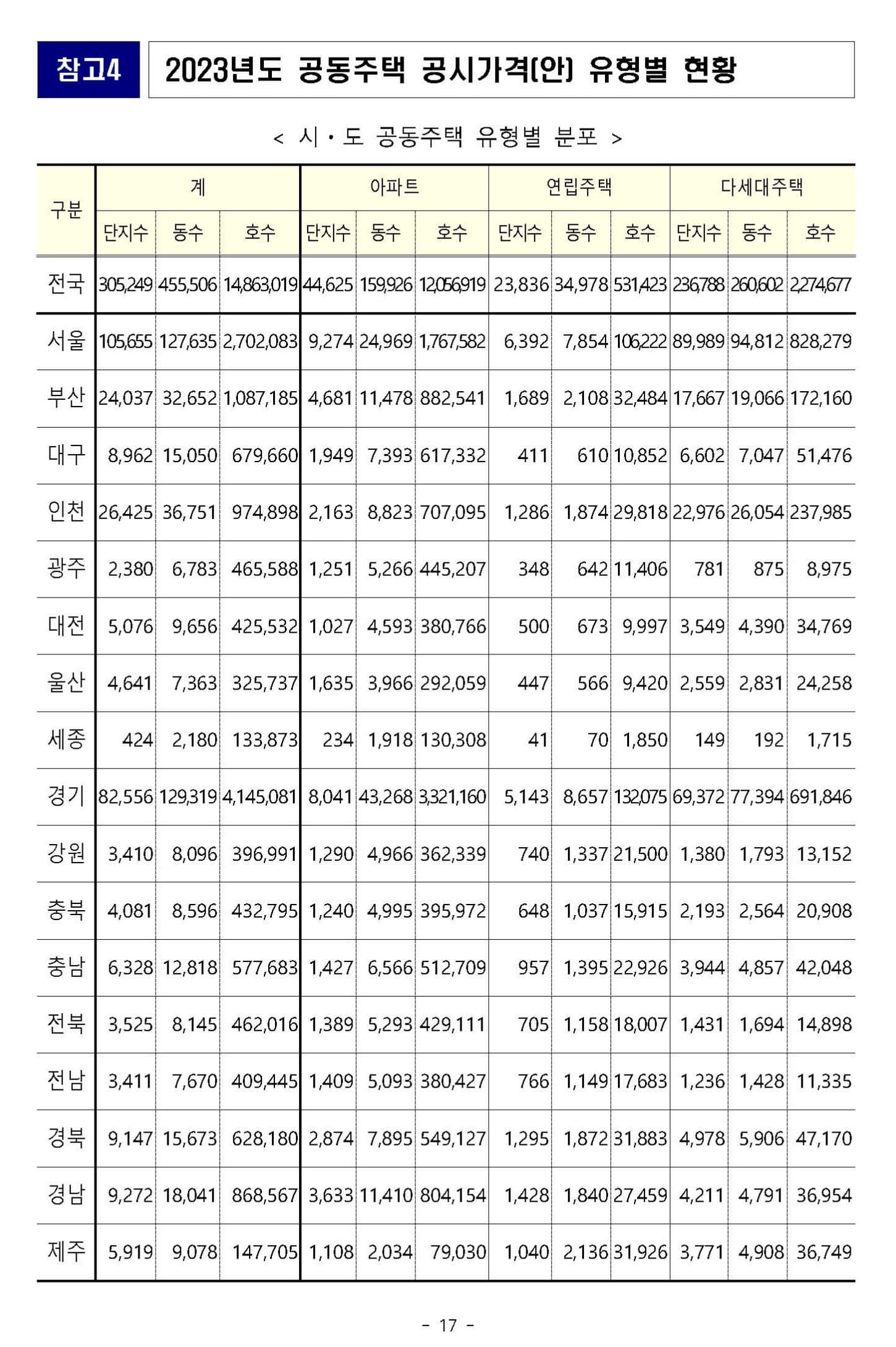 23년 공동주택 공시가격 역대 최대 하락 17