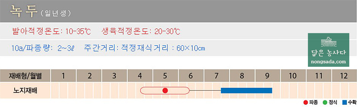 녹두콩 재배 시기 및 작형