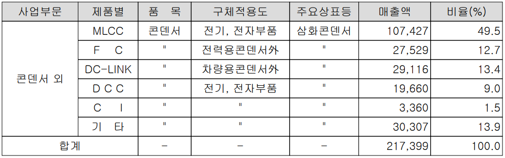 삼화콘덴서 - 주요 사업 부문 밎 제품 현황(2023년 3분기)