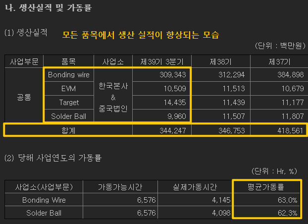 엠케이전자의 생산 실적 및 가동률에 대해 보여주고 있습니다.