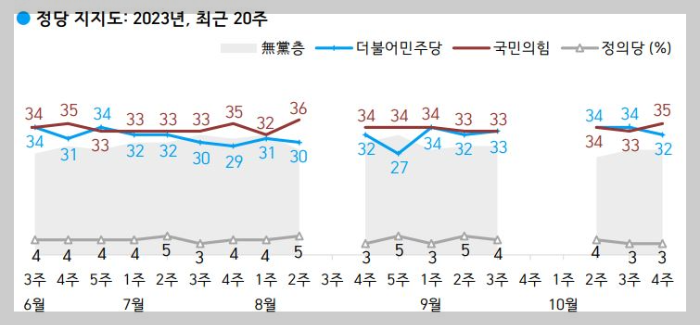 한국갤럽-정당지지율