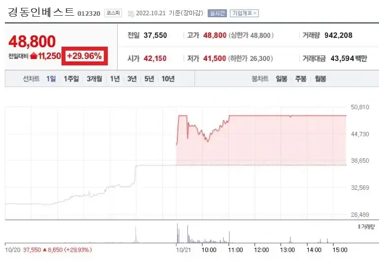 경동인베스트-주가