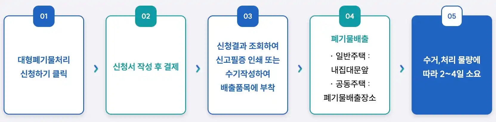 대형폐기물 신청/처리 과정