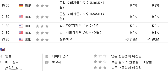  5월10일 주요 경제지표 발표일정