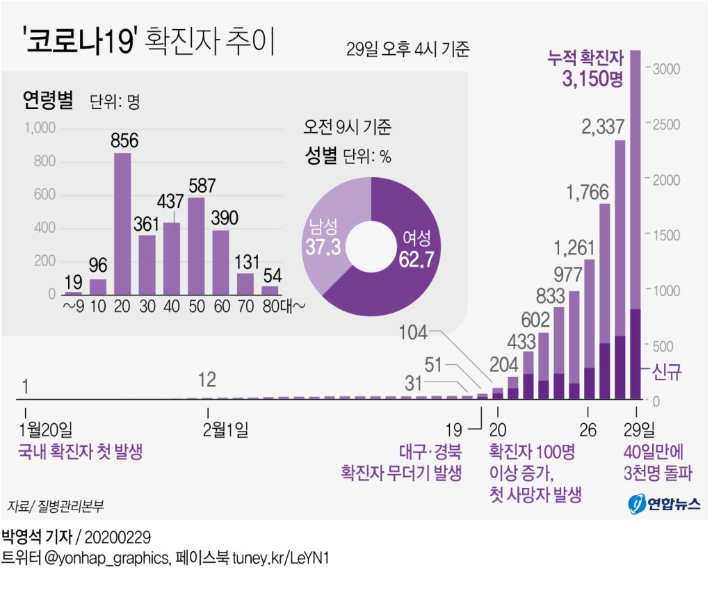  코로나확진자 813명 추가발생 2월 29 현재 3150여명 집계