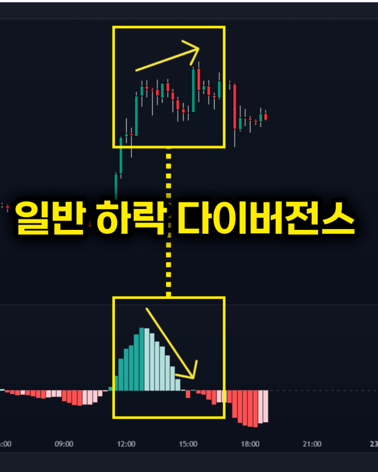 &#39;일반 하락 다이버전스&#39;
