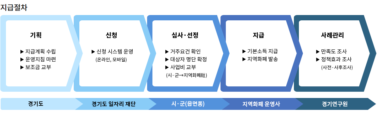  23년도 경기도 청소년 기본소득 지원금