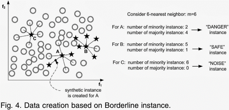 Borderline - SMOTE 동작 방식