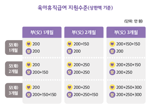 육아휴직급여_지원수준_(출처_:_고용노동부)