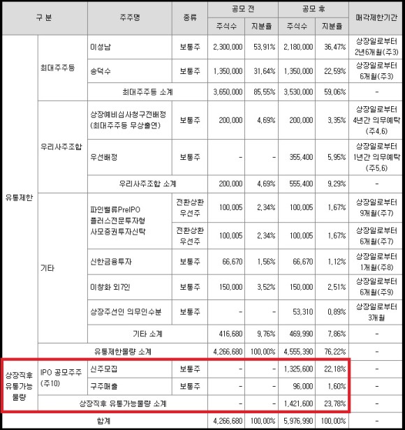 청약, 수요예측(_신한금융투자) 아이티아이즈 공모주 8