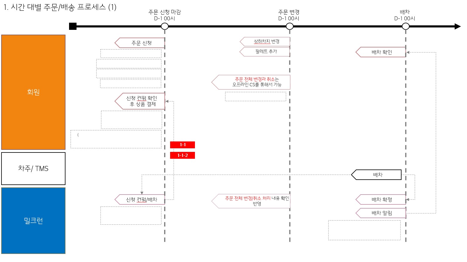 앱_웹 서비스 구조 및 프로세스 설계 예시 (밀크런 1) 도형