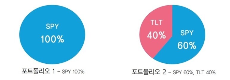  [자산배분 이야기-18] 위험자산 주식이 하락할 때 상승하는 안전자산 미국 국채