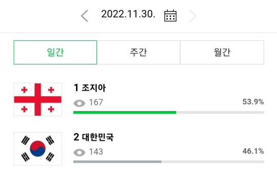  네이버 블로그 아임노마드 앱을 써봤다. 국가별 분포 이게 무꼬 ?