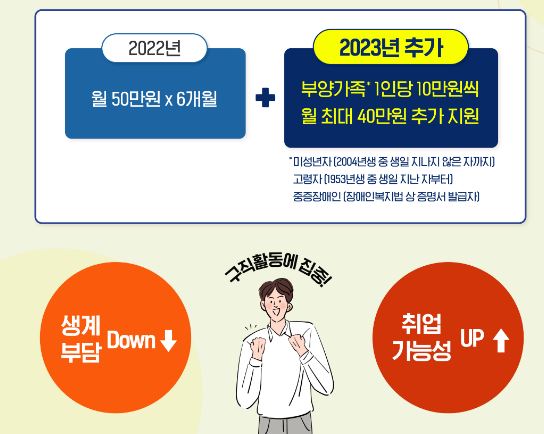 구직촉진수당 보장성 강화