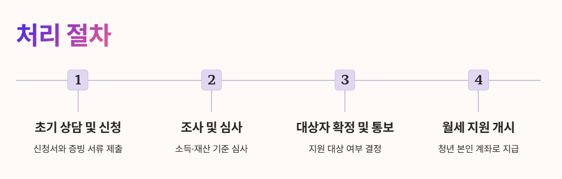 처리 절차
