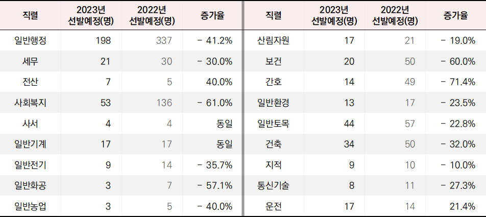 2023년 9급 지방공무원 인천광역시 직렬별 채용 인원으로&#44; 전년 대비 전체적으로 40~50%정도 감소하였습니다