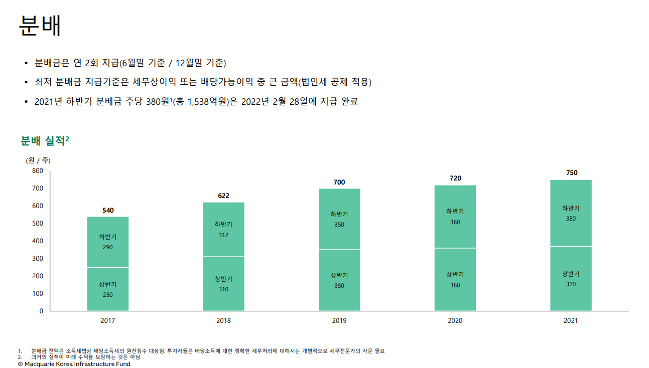 맥쿼리인프라 분배금 실적