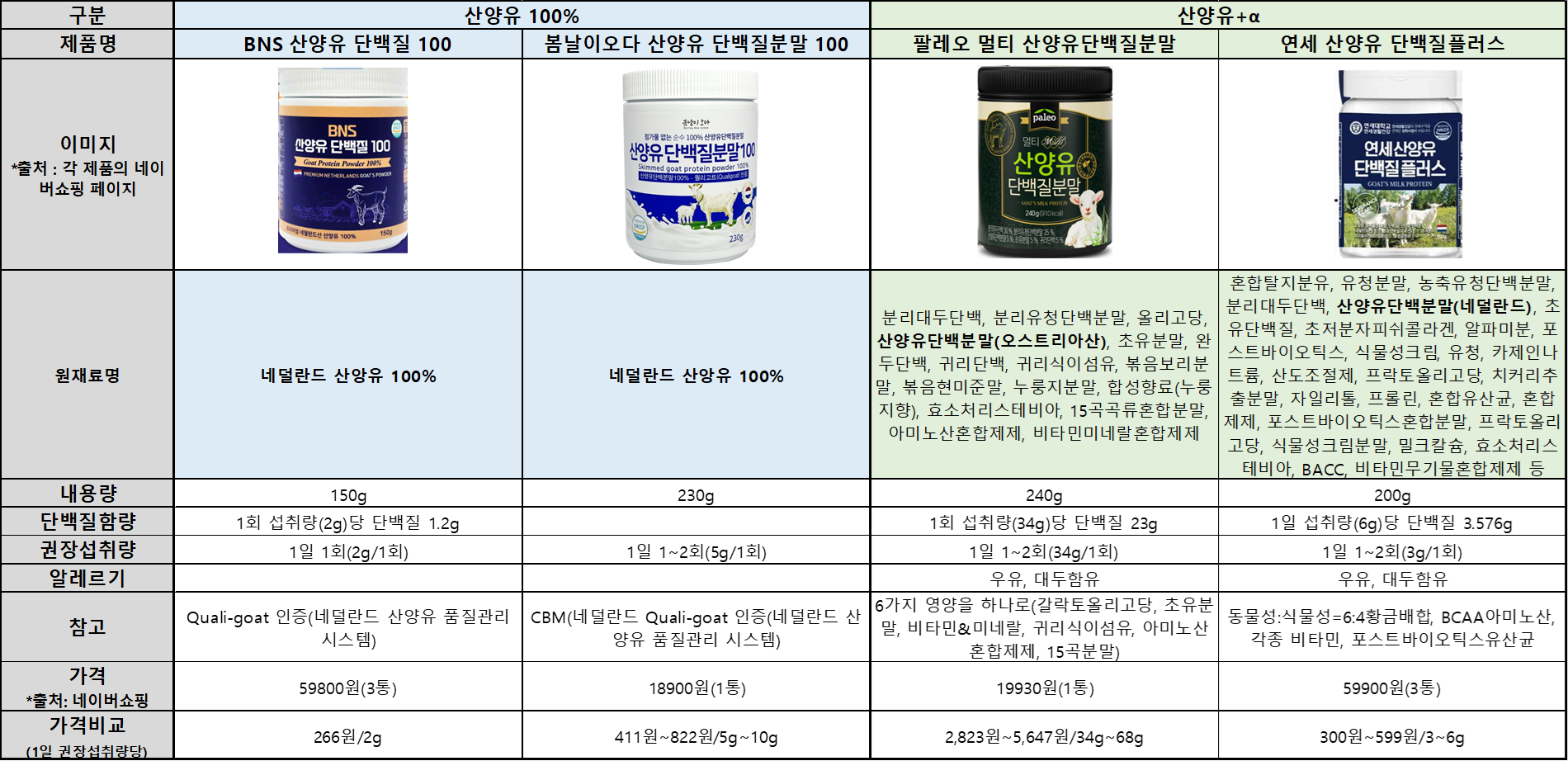  [산양유단백질] 산양유단백질 추천! 효능과 먹는법 및 제품 비교