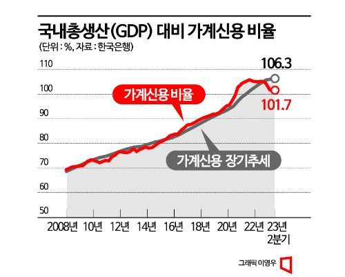GDP 대비 가계신용 비율