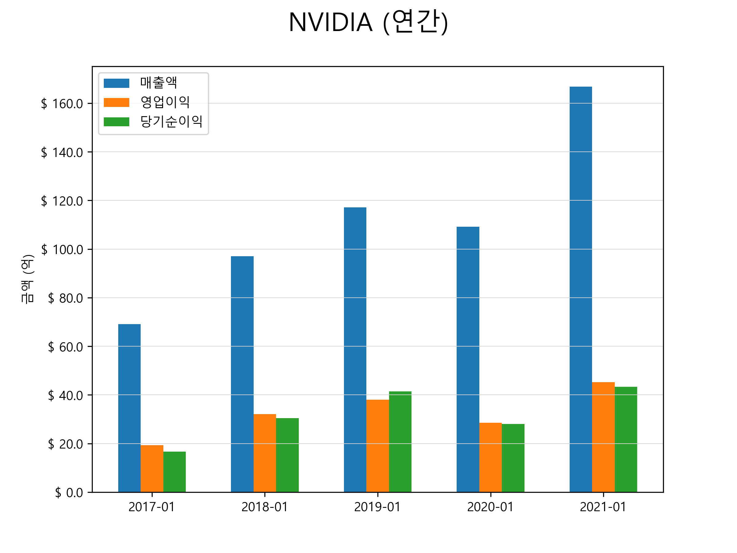  엔비디아(NVDA) 주가 전망