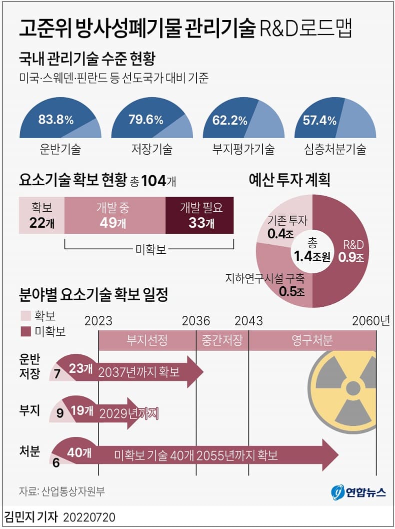  산업부, 고준위 방사성폐기물 R&D 로드맵 ㅣ 원전산업 생태계 복원 위해 최대한 빨리 일감 만들어 낼 것