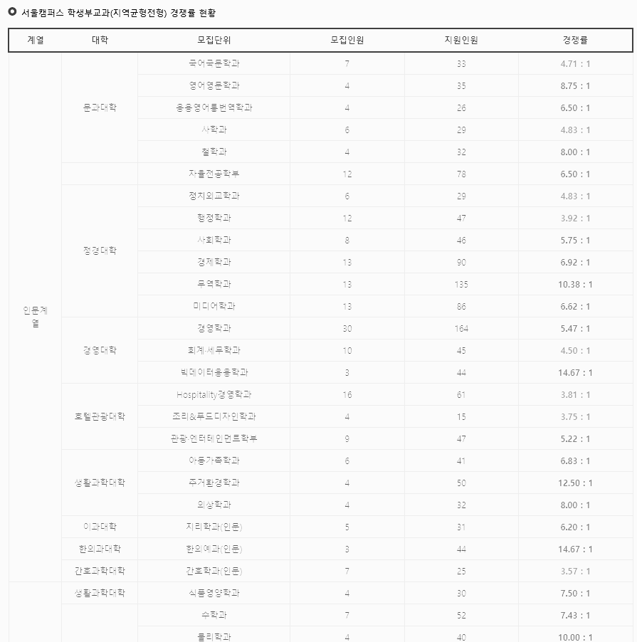 경희대 수시결과