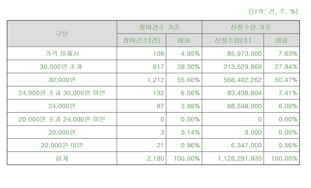 씨메스 공모주 청약일정