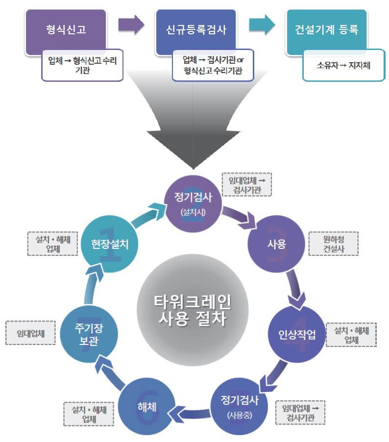  건설현장 타워크레인 설치 표준 절차 <1>