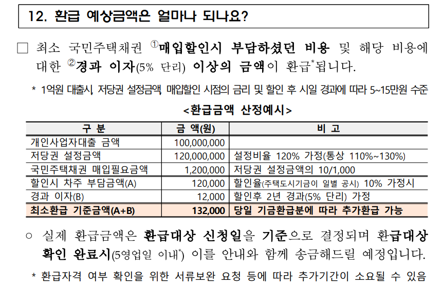 국민주택채권 환급 예상금액