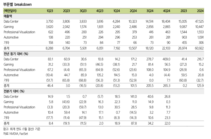 엔비디아의 부문별 매출 구조