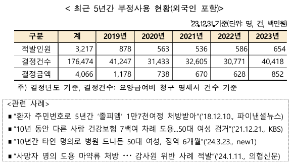 최근 5년간 부정사용 현황