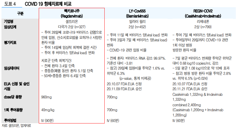 COVID19 항체치료제 비교 / 출처 : 유진투자증권 한병화 애널리스트 보고서