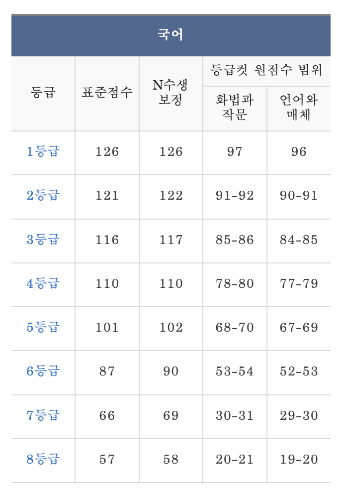 2023년 10월 모의고사 등급컷 메가스터디