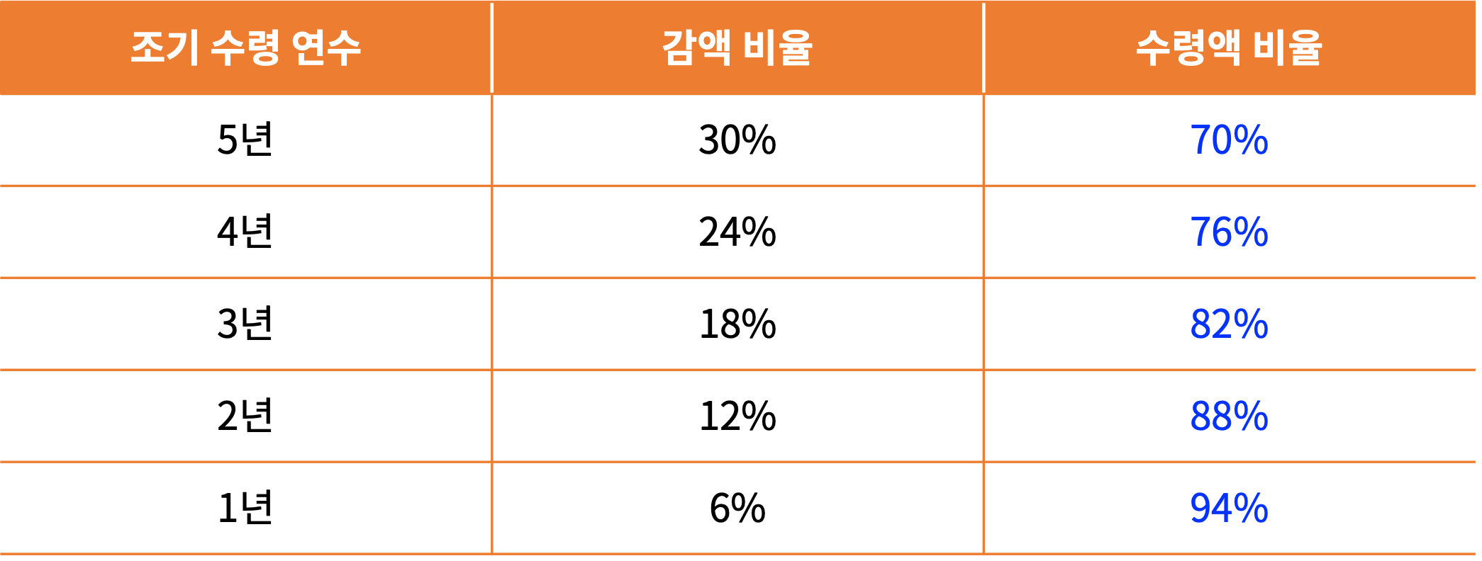 국민연금 조기수령 연수에 따른 수령액