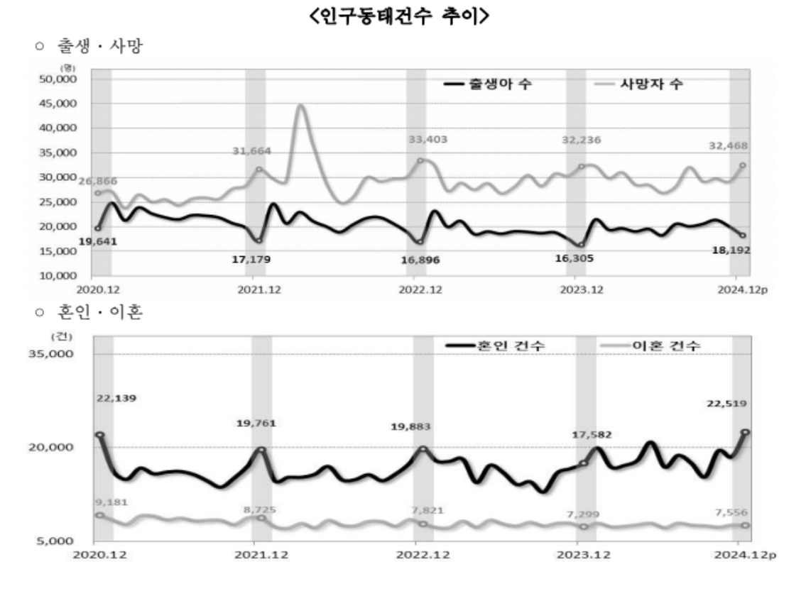 인구동태건수 추이