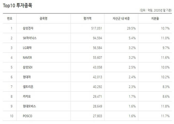 국내투자종목
