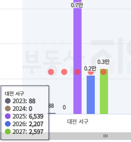 대전 서구 입주 물량